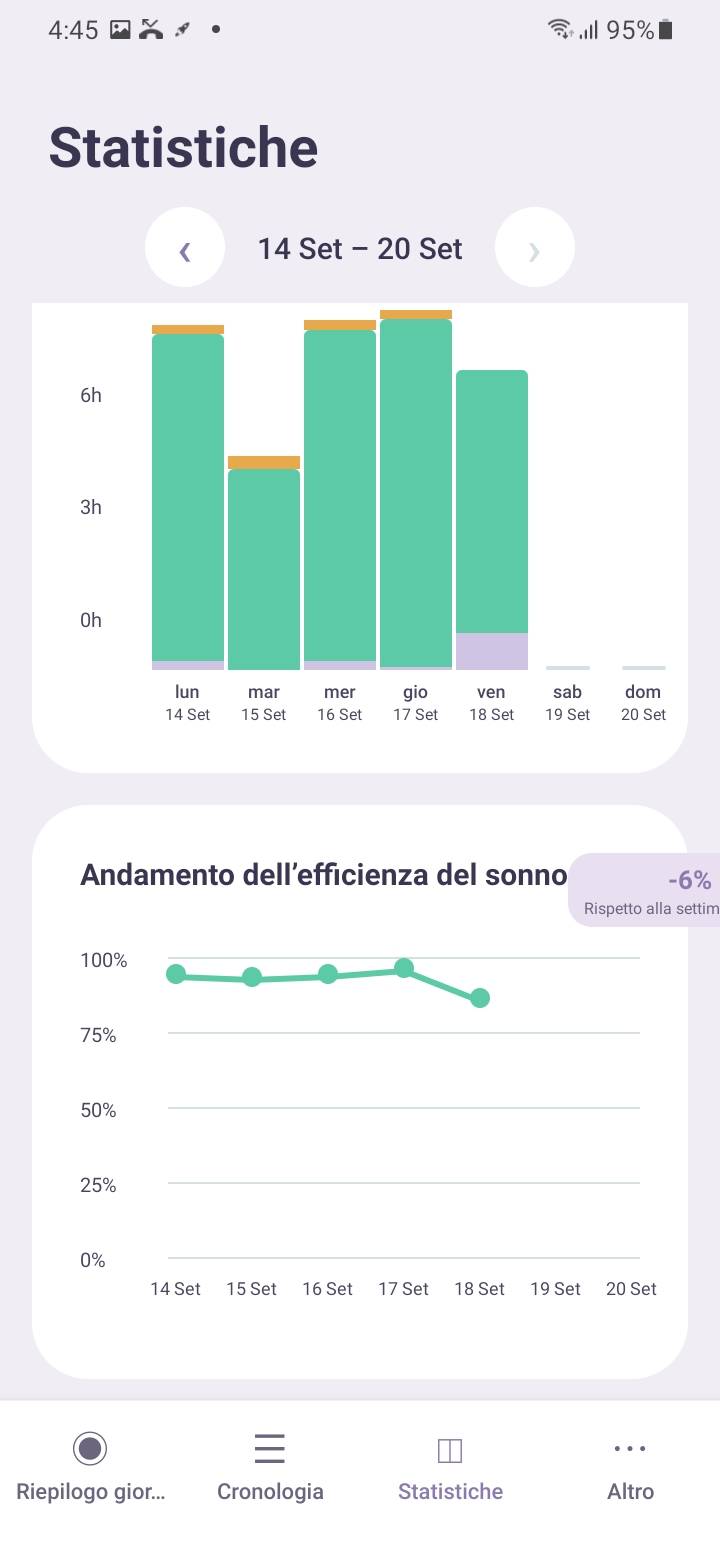 Stats — Sleep efficiency trend — Segui l’andamento dell’efficienza del sonno in un grafico a linee e osserva a colpo d’occhio i cambiamenti quotidiani.